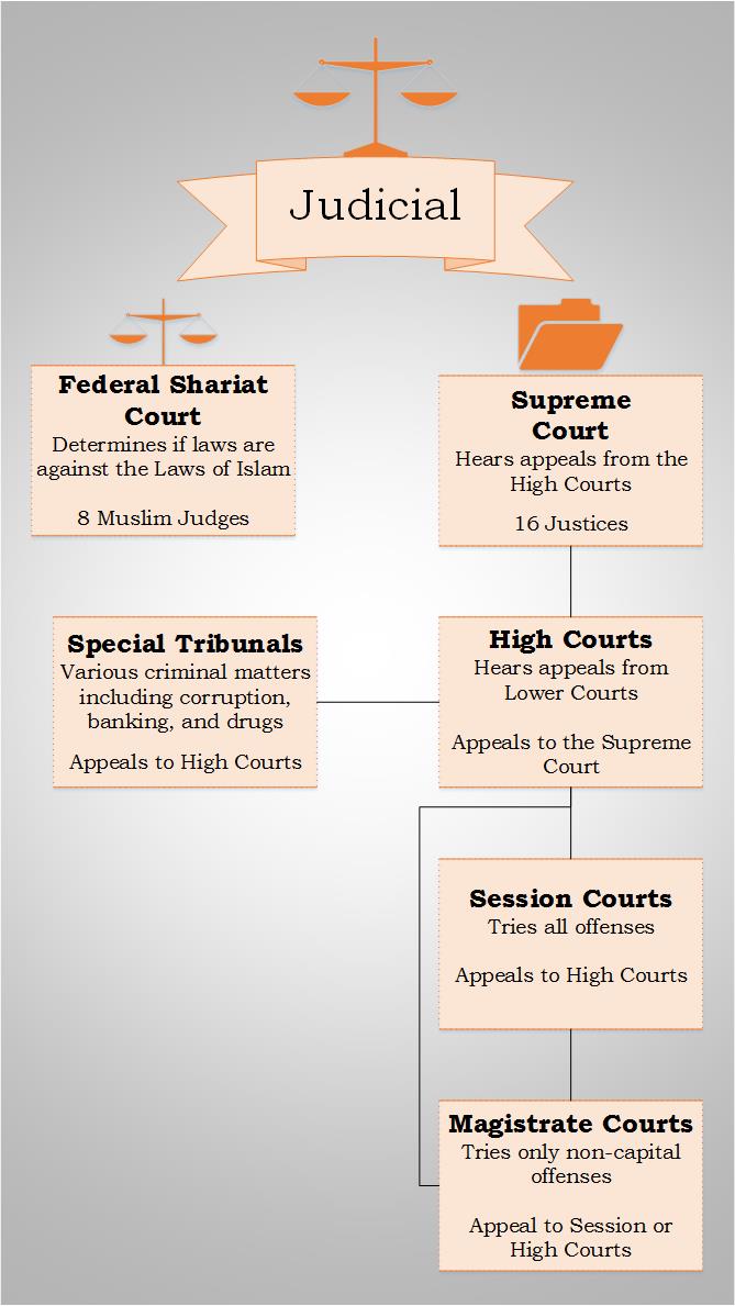 Judicial system. Judicial System of the uk. British Court System. Judicial System in Russia схема. Court System in the uk.